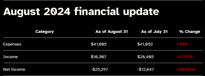 Link to Cohost's last financial report, net income is down by double (100%) compared to last month, totalling a 25$ dollar loss in August 2024.